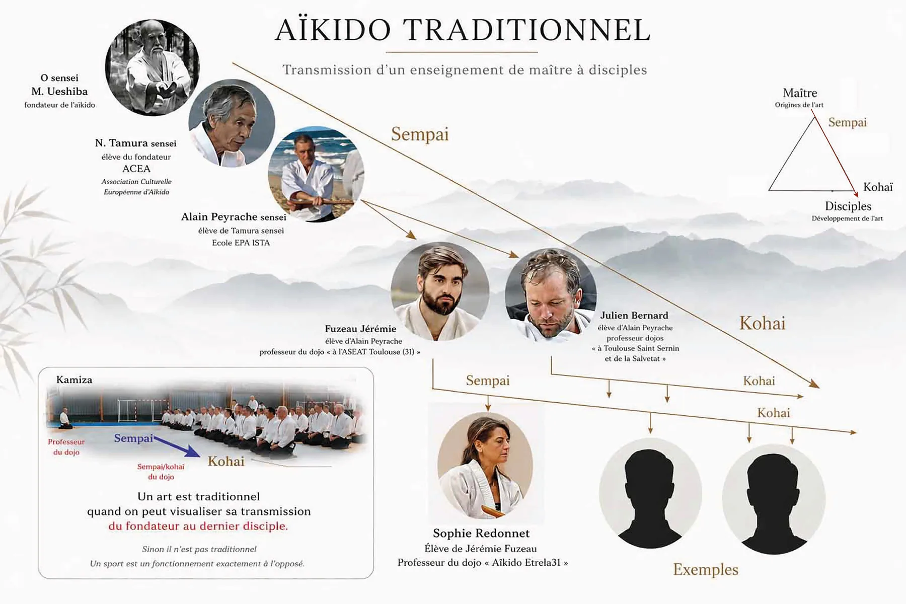 Frise de transmission de l'aïkido traditionnel depuis Morihei Ueshiba jusqu'au dojo Aïkido Etrela31.